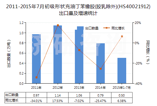 2011-2015年7月初級形狀充油丁苯橡膠(膠乳除外)(HS40021912)出口量及增速統(tǒng)計